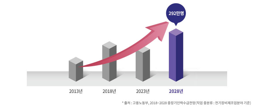 2028�� 292�������� ������ ������ ����, ��ó: ����뵿�� 2018-2028 ����� �η¼��� ����(���� �ߺз�: ��������������о� ����)
