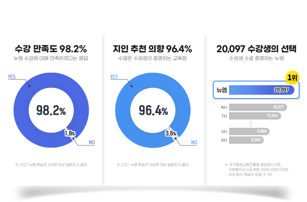 �������� 2�� ��� ������ Ư����, ���� ������ 98.2%(���� ������ ���� �����Ͽ��ٴ� ����), ���� ��õ ���� 96.4%(������ �������� �����ϴ� ������), 20,097 �������� ����(������ ���� �����ϴ� ����)
