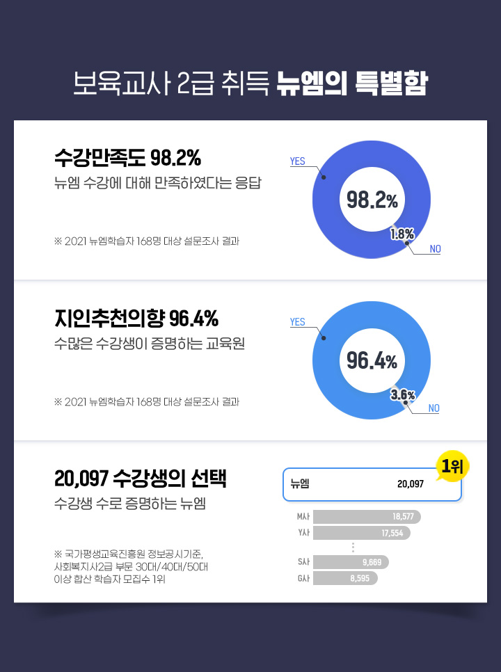 �������� 2�� ��� ������ Ư����, ���� ������ 98.2%(���� ������ ���� �����Ͽ��ٴ� ����), ���� ��õ ���� 96.4%(������ �������� �����ϴ� ������), 20,097 �������� ����(������ ���� �����ϴ� ����)