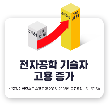 ����� �η¼��� ���� 2015�� 111,000�� / 2025�� 120,000�� (�ѱ�����������, 2016)