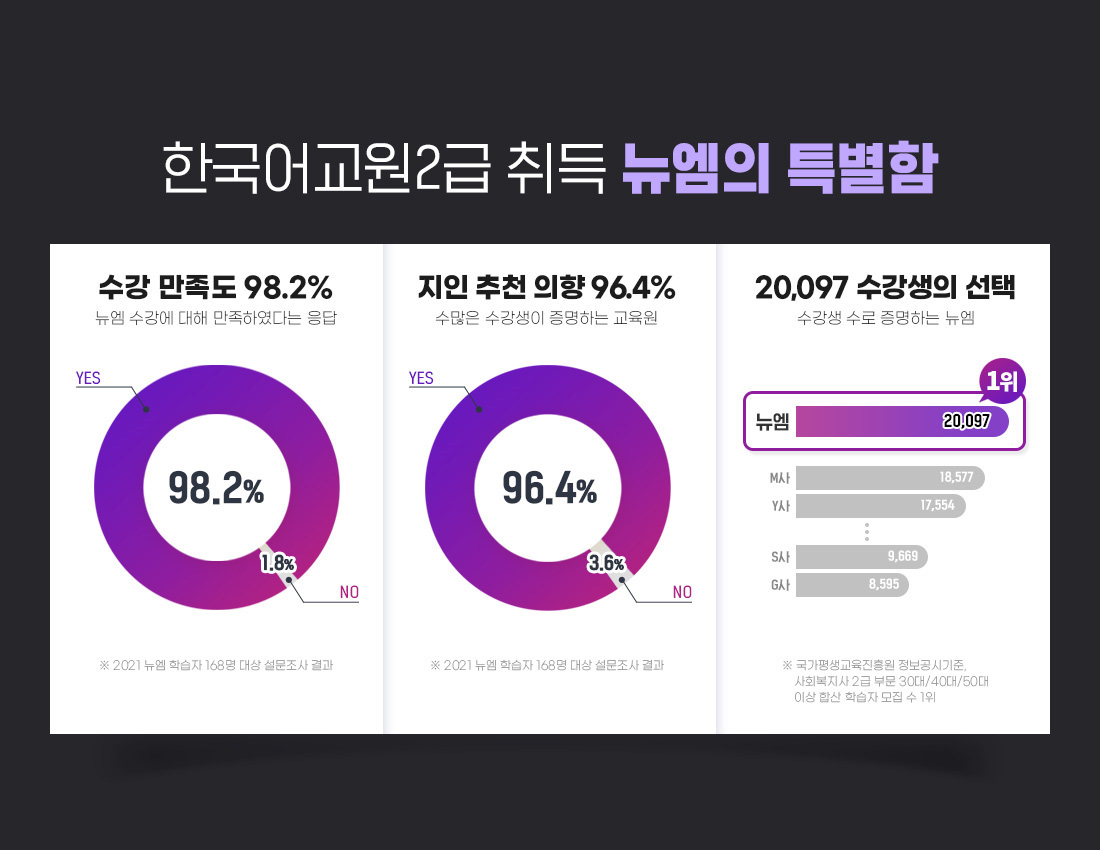 �ѱ���� 2�� ��� �������� Ư����, ���� ������ 98.2%(���� ������ ���� �����Ͽ��ٴ� ����), ���� ��õ ���� 96.4%(������ �������� �����ϴ� ������), ��ȸ������ ������ 1��(������ ���� �����ϴ� ����)