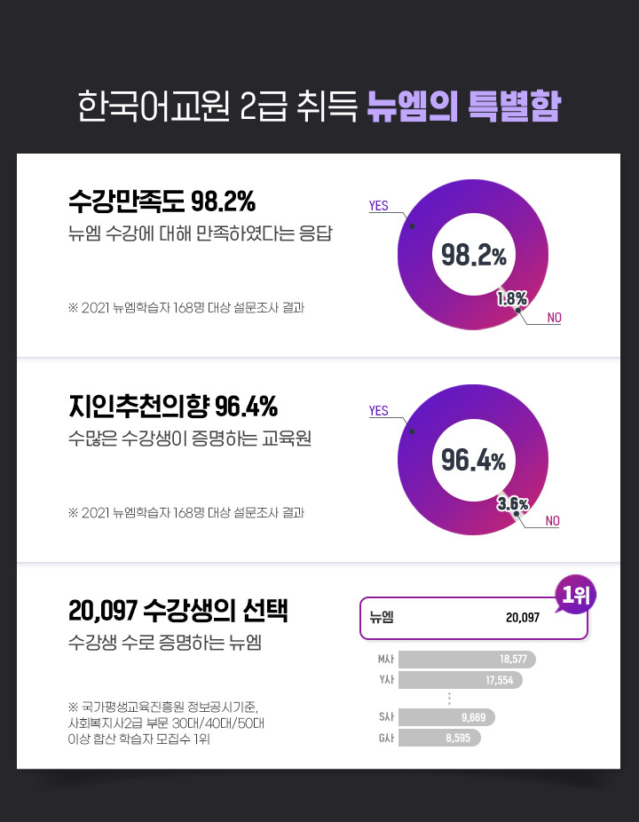 �ѱ���� 2�� ��� �������� Ư����, ���� ������ 98.2%(���� ������ ���� �����Ͽ��ٴ� ����), ���� ��õ ���� 96.4%(������ �������� �����ϴ� ������), ��ȸ������ ������ 1��(������ ���� �����ϴ� ����)