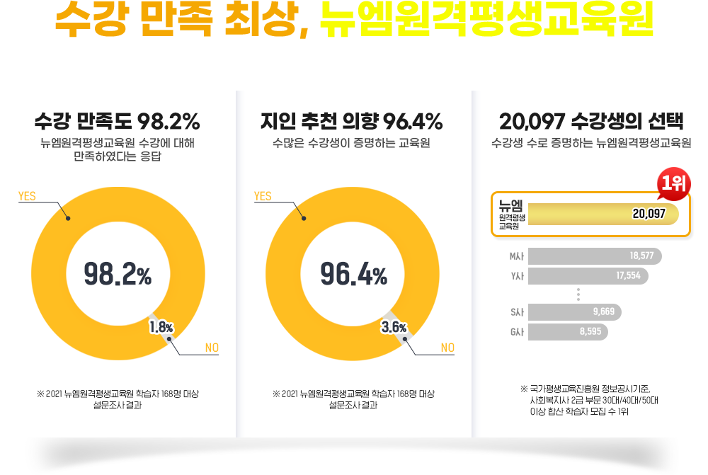 ���� ���� �ֻ�, ����, ���� ������ 98.2%(���� ������ ���� �����Ͽ��ٴ� ����, 2021 ���� �н��� 168�� ��� �������� ���), ���� ��õ ���� 96.4% (������ �������� �����ϴ� ������, 2021 ���� �н��� 168�� ��� �������� ���), 20,097 �������� ����(������ ���� �����ϴ� ����, ���������������� �������� ����, ��ȸ������ 2�� �ι� 30��/40��/50�� �̻� �ջ� �н��� ���� �� 1��)