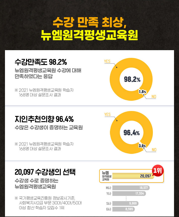���� ���� �ֻ�, ����, ���� ������ 98.2%(���� ������ ���� �����Ͽ��ٴ� ����), ���� ��õ ���� 96.4% (������ �������� �����ϴ� ������), 20,097 �������� ����(������ ���� �����ϴ� ����)