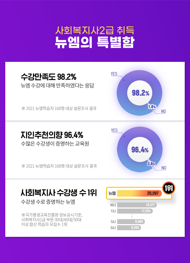 ��ȸ������2�� ��� ������ Ư����, ���������� 98.2%, ������õ���� 96.4%, ��ȸ������ ������ �� 1��