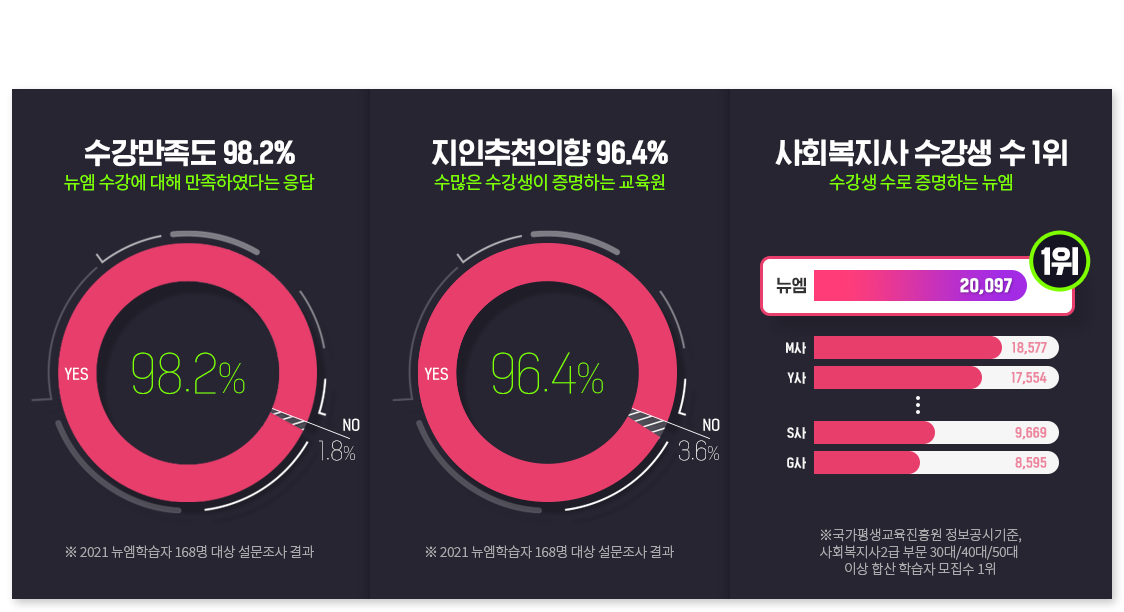 ��ȸ������2�� ��� ������ Ư����, ���������� 98.2%(���� ������ ���� �����Ͽ��ٴ� ����, 2021 �����н��� 168�� ��� �������� ���), ������õ���� 96.4%(������ �������� �����ϴ� ������, 2021 �����н��� 168�� ��� �������� ���), ��ȸ������ ������ �� 1��(������ ���� �����ϴ� ����, ���������������� �������� ����, ��ȸ������2�� �ι� 30��/40��/50�� �̻� �ջ� �н��� ������ 1��)